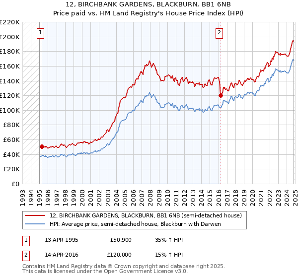 12, BIRCHBANK GARDENS, BLACKBURN, BB1 6NB: Price paid vs HM Land Registry's House Price Index