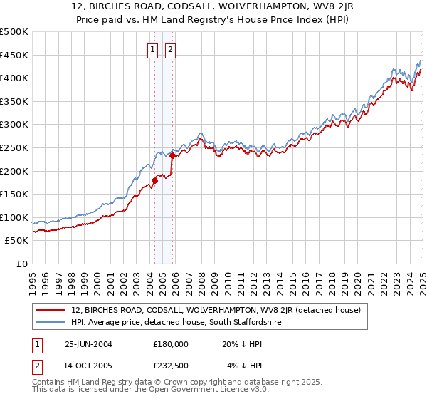 12, BIRCHES ROAD, CODSALL, WOLVERHAMPTON, WV8 2JR: Price paid vs HM Land Registry's House Price Index