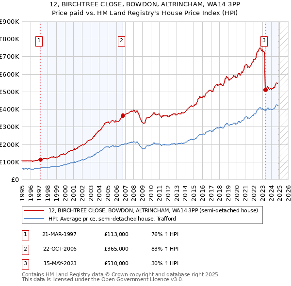 12, BIRCHTREE CLOSE, BOWDON, ALTRINCHAM, WA14 3PP: Price paid vs HM Land Registry's House Price Index