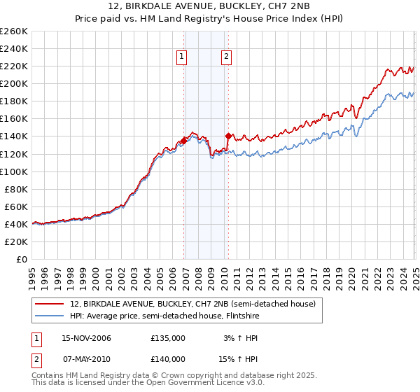 12, BIRKDALE AVENUE, BUCKLEY, CH7 2NB: Price paid vs HM Land Registry's House Price Index