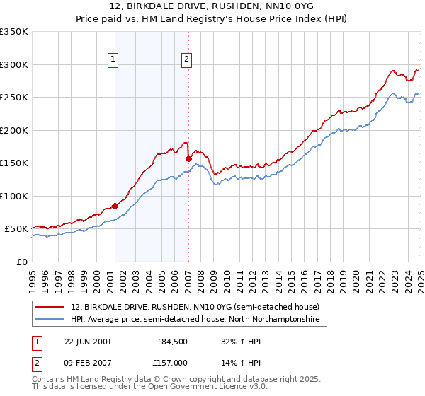 12, BIRKDALE DRIVE, RUSHDEN, NN10 0YG: Price paid vs HM Land Registry's House Price Index