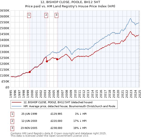 12, BISHOP CLOSE, POOLE, BH12 5HT: Price paid vs HM Land Registry's House Price Index