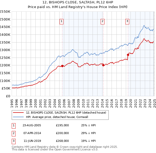 12, BISHOPS CLOSE, SALTASH, PL12 6HP: Price paid vs HM Land Registry's House Price Index