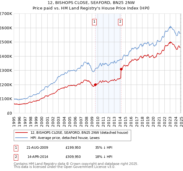 12, BISHOPS CLOSE, SEAFORD, BN25 2NW: Price paid vs HM Land Registry's House Price Index