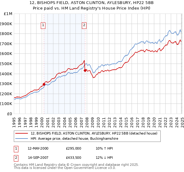 12, BISHOPS FIELD, ASTON CLINTON, AYLESBURY, HP22 5BB: Price paid vs HM Land Registry's House Price Index