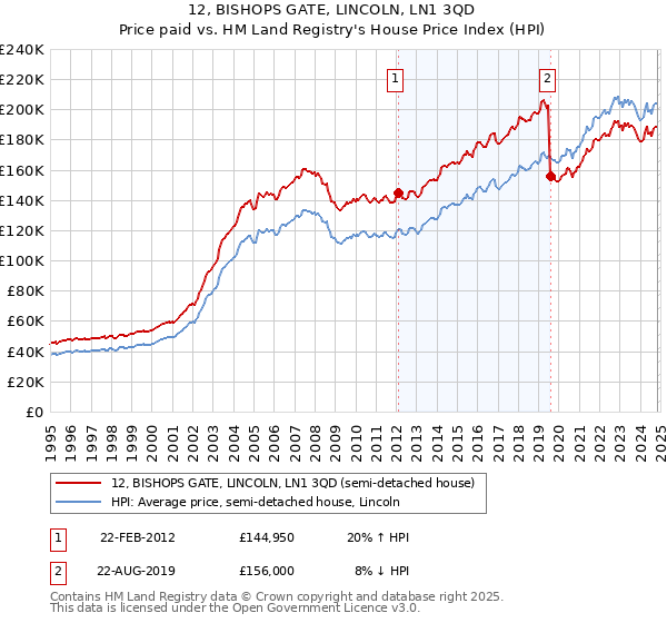 12, BISHOPS GATE, LINCOLN, LN1 3QD: Price paid vs HM Land Registry's House Price Index