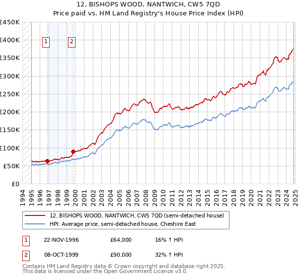 12, BISHOPS WOOD, NANTWICH, CW5 7QD: Price paid vs HM Land Registry's House Price Index