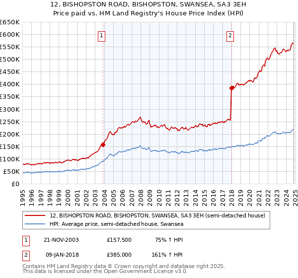 12, BISHOPSTON ROAD, BISHOPSTON, SWANSEA, SA3 3EH: Price paid vs HM Land Registry's House Price Index