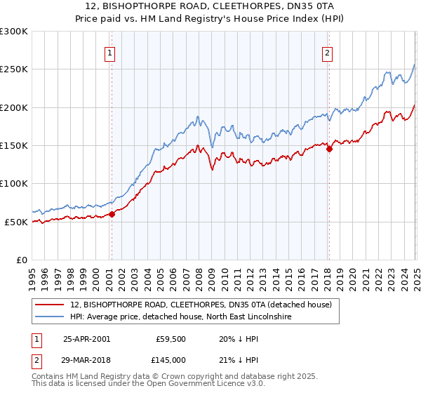 12, BISHOPTHORPE ROAD, CLEETHORPES, DN35 0TA: Price paid vs HM Land Registry's House Price Index