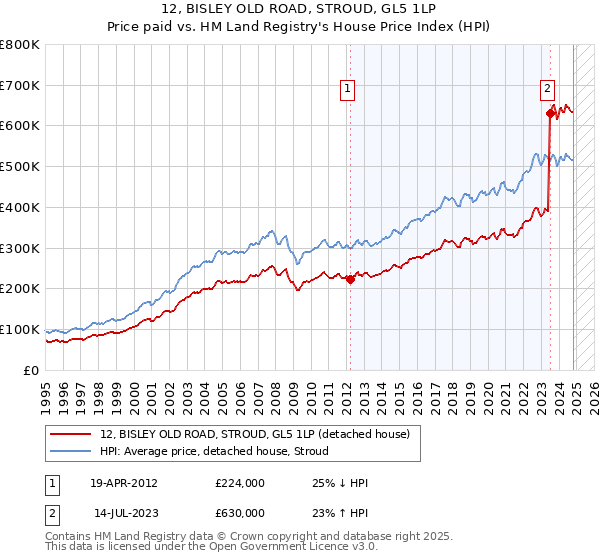 12, BISLEY OLD ROAD, STROUD, GL5 1LP: Price paid vs HM Land Registry's House Price Index