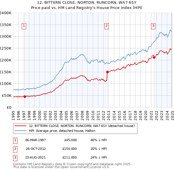 12, BITTERN CLOSE, NORTON, RUNCORN, WA7 6SY: Price paid vs HM Land Registry's House Price Index