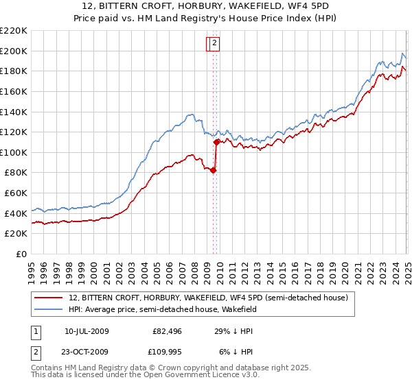 12, BITTERN CROFT, HORBURY, WAKEFIELD, WF4 5PD: Price paid vs HM Land Registry's House Price Index