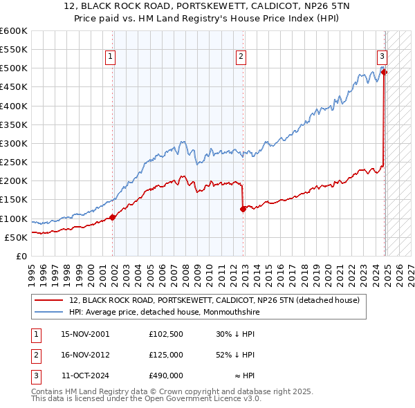 12, BLACK ROCK ROAD, PORTSKEWETT, CALDICOT, NP26 5TN: Price paid vs HM Land Registry's House Price Index