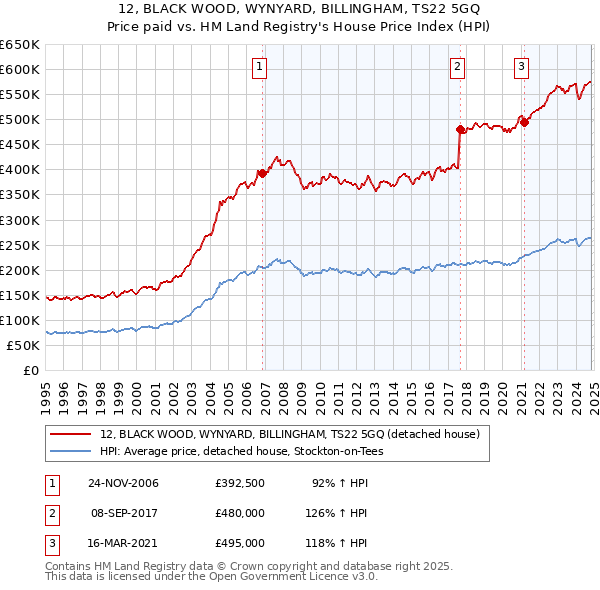 12, BLACK WOOD, WYNYARD, BILLINGHAM, TS22 5GQ: Price paid vs HM Land Registry's House Price Index