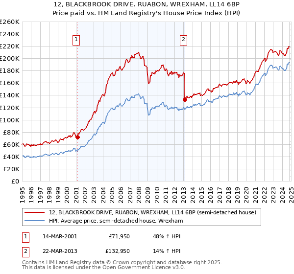 12, BLACKBROOK DRIVE, RUABON, WREXHAM, LL14 6BP: Price paid vs HM Land Registry's House Price Index