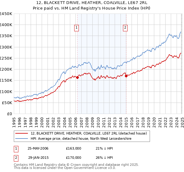 12, BLACKETT DRIVE, HEATHER, COALVILLE, LE67 2RL: Price paid vs HM Land Registry's House Price Index