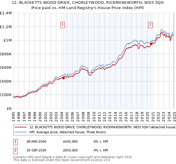 12, BLACKETTS WOOD DRIVE, CHORLEYWOOD, RICKMANSWORTH, WD3 5QH: Price paid vs HM Land Registry's House Price Index