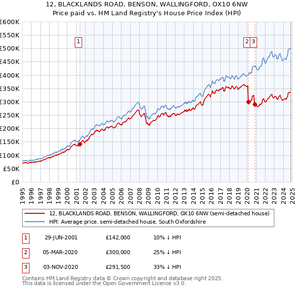 12, BLACKLANDS ROAD, BENSON, WALLINGFORD, OX10 6NW: Price paid vs HM Land Registry's House Price Index