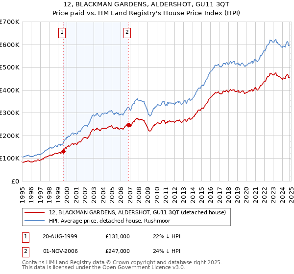 12, BLACKMAN GARDENS, ALDERSHOT, GU11 3QT: Price paid vs HM Land Registry's House Price Index