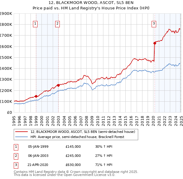 12, BLACKMOOR WOOD, ASCOT, SL5 8EN: Price paid vs HM Land Registry's House Price Index