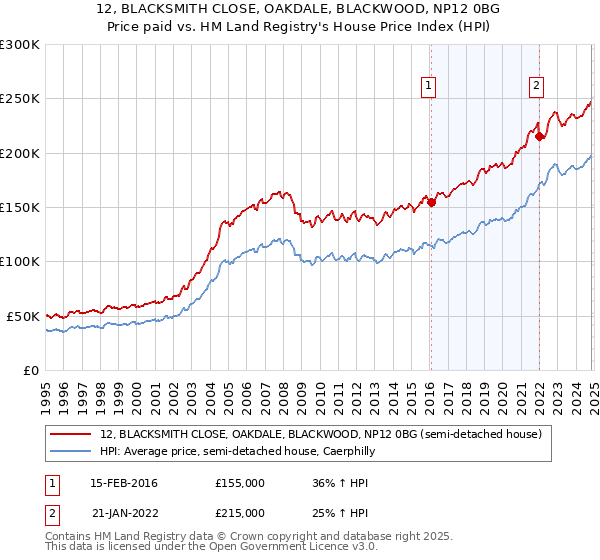 12, BLACKSMITH CLOSE, OAKDALE, BLACKWOOD, NP12 0BG: Price paid vs HM Land Registry's House Price Index