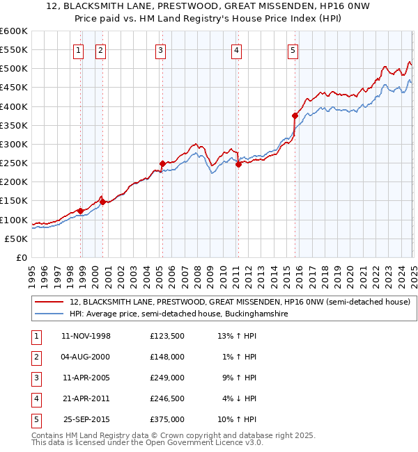 12, BLACKSMITH LANE, PRESTWOOD, GREAT MISSENDEN, HP16 0NW: Price paid vs HM Land Registry's House Price Index