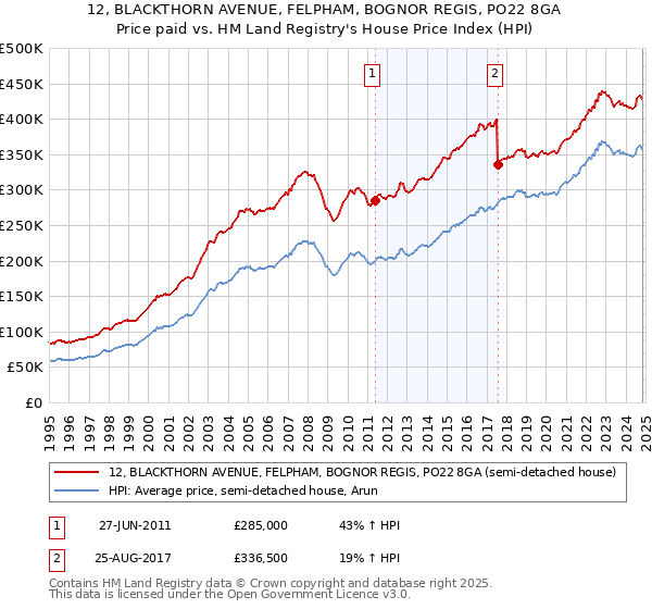 12, BLACKTHORN AVENUE, FELPHAM, BOGNOR REGIS, PO22 8GA: Price paid vs HM Land Registry's House Price Index