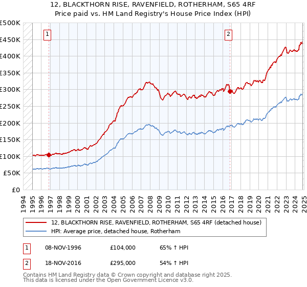 12, BLACKTHORN RISE, RAVENFIELD, ROTHERHAM, S65 4RF: Price paid vs HM Land Registry's House Price Index