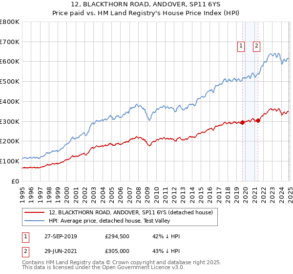 12, BLACKTHORN ROAD, ANDOVER, SP11 6YS: Price paid vs HM Land Registry's House Price Index