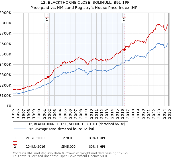 12, BLACKTHORNE CLOSE, SOLIHULL, B91 1PF: Price paid vs HM Land Registry's House Price Index