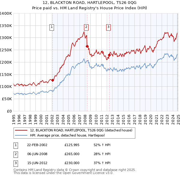 12, BLACKTON ROAD, HARTLEPOOL, TS26 0QG: Price paid vs HM Land Registry's House Price Index