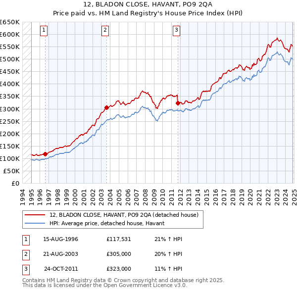 12, BLADON CLOSE, HAVANT, PO9 2QA: Price paid vs HM Land Registry's House Price Index