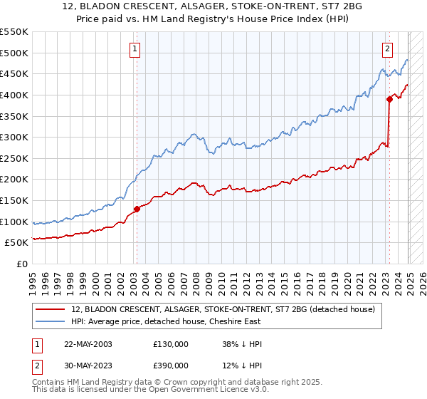 12, BLADON CRESCENT, ALSAGER, STOKE-ON-TRENT, ST7 2BG: Price paid vs HM Land Registry's House Price Index