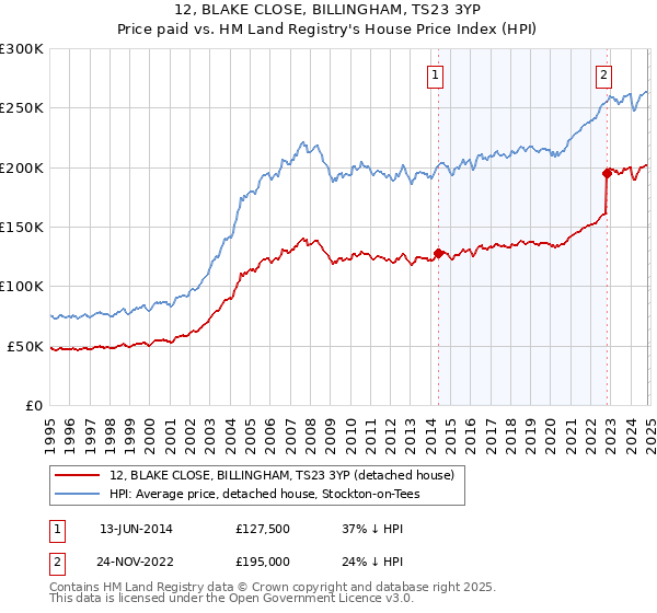 12, BLAKE CLOSE, BILLINGHAM, TS23 3YP: Price paid vs HM Land Registry's House Price Index