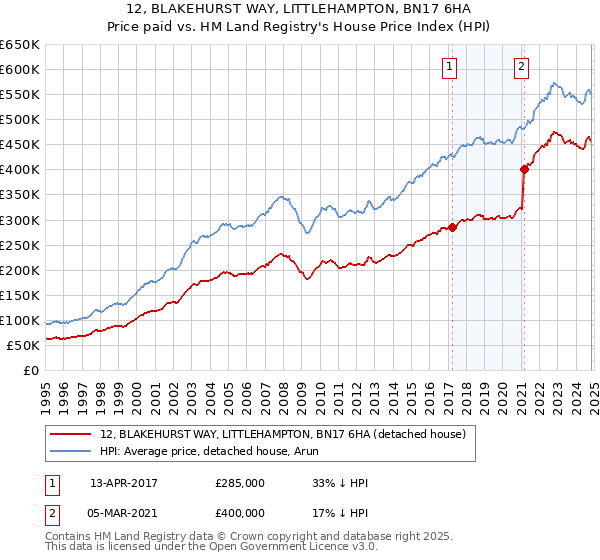 12, BLAKEHURST WAY, LITTLEHAMPTON, BN17 6HA: Price paid vs HM Land Registry's House Price Index