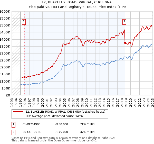 12, BLAKELEY ROAD, WIRRAL, CH63 0NA: Price paid vs HM Land Registry's House Price Index