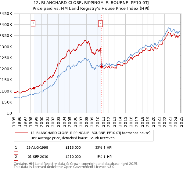 12, BLANCHARD CLOSE, RIPPINGALE, BOURNE, PE10 0TJ: Price paid vs HM Land Registry's House Price Index