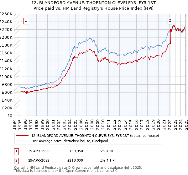 12, BLANDFORD AVENUE, THORNTON-CLEVELEYS, FY5 1ST: Price paid vs HM Land Registry's House Price Index