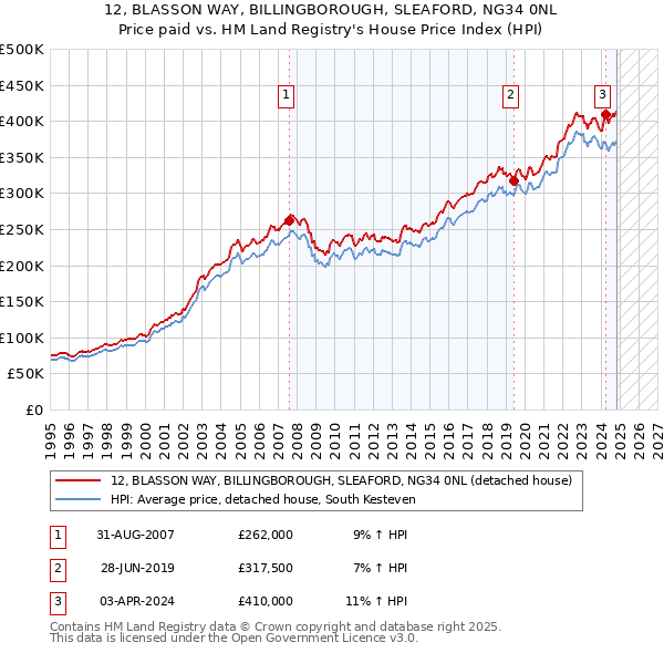 12, BLASSON WAY, BILLINGBOROUGH, SLEAFORD, NG34 0NL: Price paid vs HM Land Registry's House Price Index