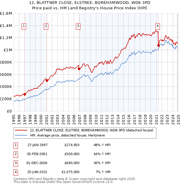 12, BLATTNER CLOSE, ELSTREE, BOREHAMWOOD, WD6 3PD: Price paid vs HM Land Registry's House Price Index