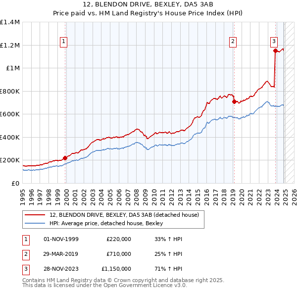 12, BLENDON DRIVE, BEXLEY, DA5 3AB: Price paid vs HM Land Registry's House Price Index