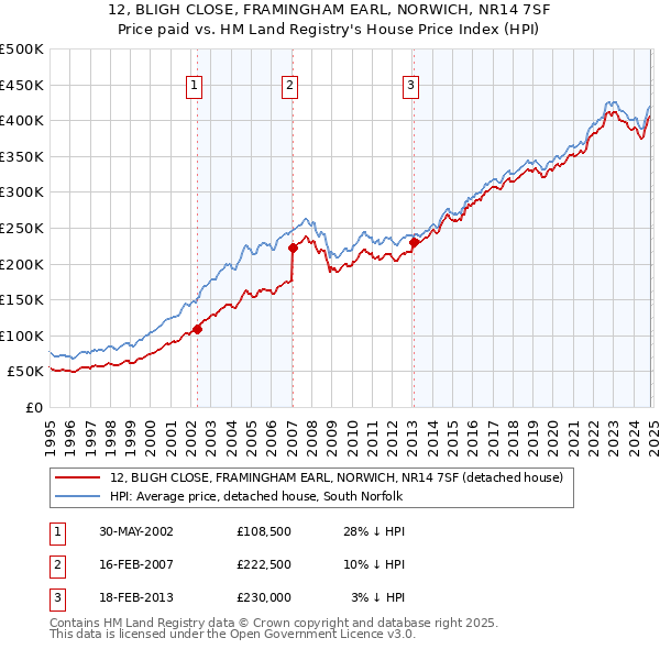 12, BLIGH CLOSE, FRAMINGHAM EARL, NORWICH, NR14 7SF: Price paid vs HM Land Registry's House Price Index