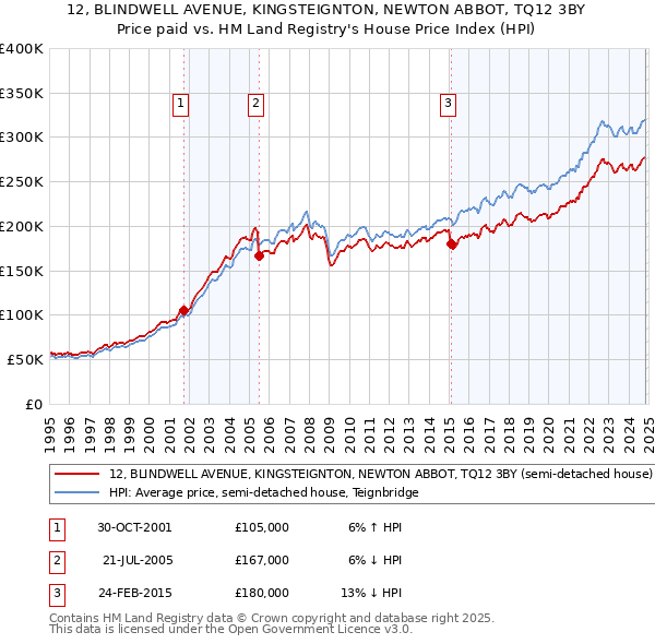 12, BLINDWELL AVENUE, KINGSTEIGNTON, NEWTON ABBOT, TQ12 3BY: Price paid vs HM Land Registry's House Price Index