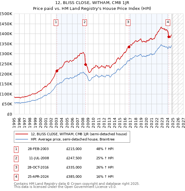 12, BLISS CLOSE, WITHAM, CM8 1JR: Price paid vs HM Land Registry's House Price Index