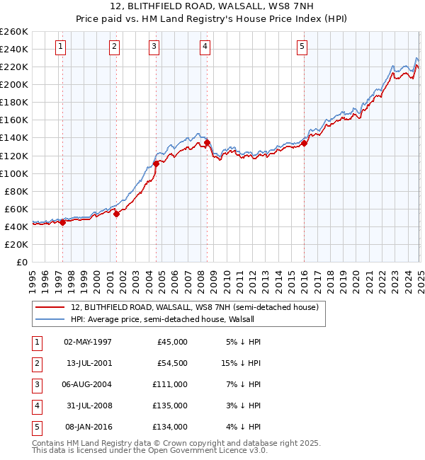 12, BLITHFIELD ROAD, WALSALL, WS8 7NH: Price paid vs HM Land Registry's House Price Index