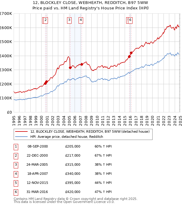 12, BLOCKLEY CLOSE, WEBHEATH, REDDITCH, B97 5WW: Price paid vs HM Land Registry's House Price Index