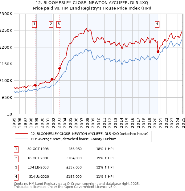 12, BLOOMESLEY CLOSE, NEWTON AYCLIFFE, DL5 4XQ: Price paid vs HM Land Registry's House Price Index