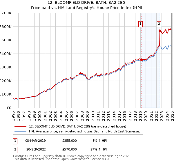 12, BLOOMFIELD DRIVE, BATH, BA2 2BG: Price paid vs HM Land Registry's House Price Index