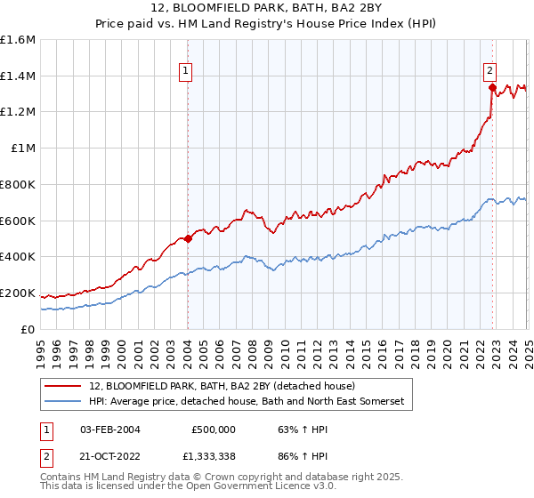 12, BLOOMFIELD PARK, BATH, BA2 2BY: Price paid vs HM Land Registry's House Price Index