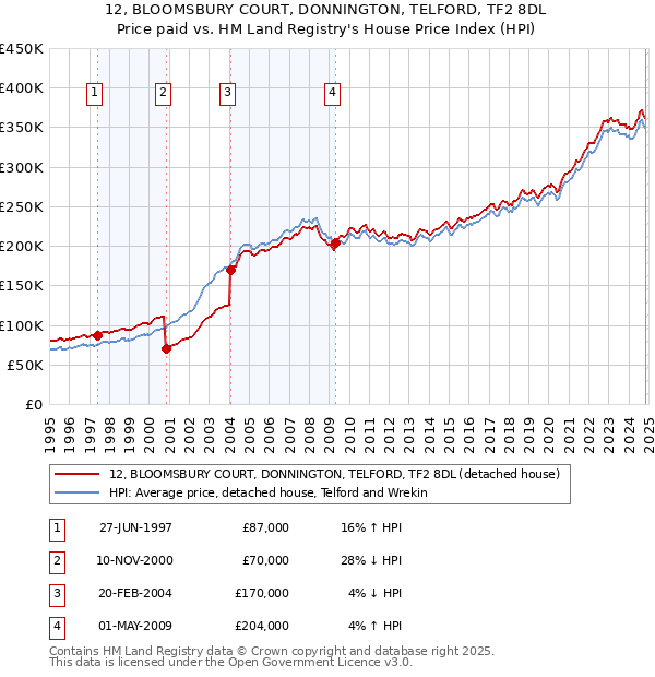 12, BLOOMSBURY COURT, DONNINGTON, TELFORD, TF2 8DL: Price paid vs HM Land Registry's House Price Index